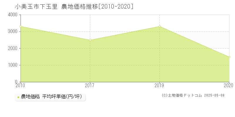 小美玉市下玉里の農地価格推移グラフ 