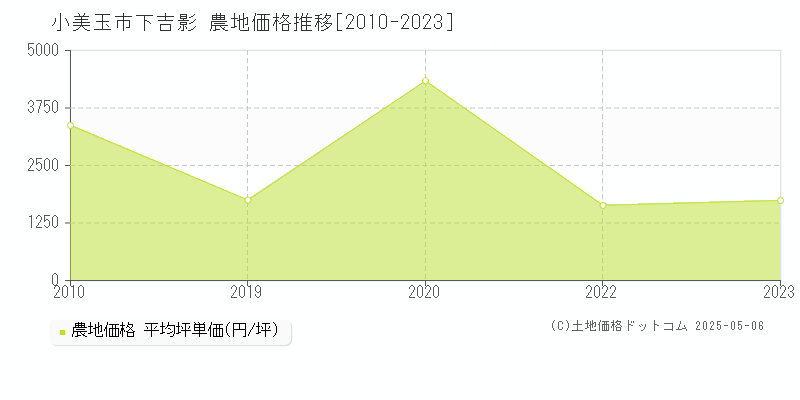下吉影(小美玉市)の農地価格推移グラフ(坪単価)[2010-2023年]