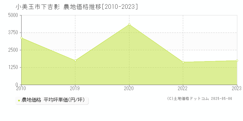 小美玉市下吉影の農地価格推移グラフ 