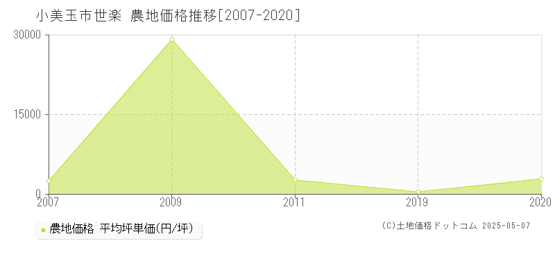 世楽(小美玉市)の農地価格推移グラフ(坪単価)[2007-2020年]