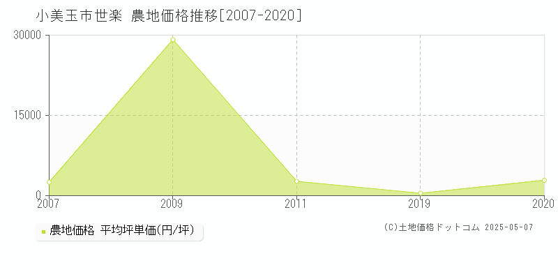 小美玉市世楽の農地価格推移グラフ 