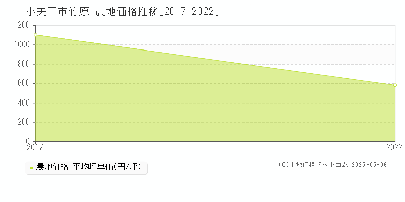 竹原(小美玉市)の農地価格推移グラフ(坪単価)[2017-2022年]