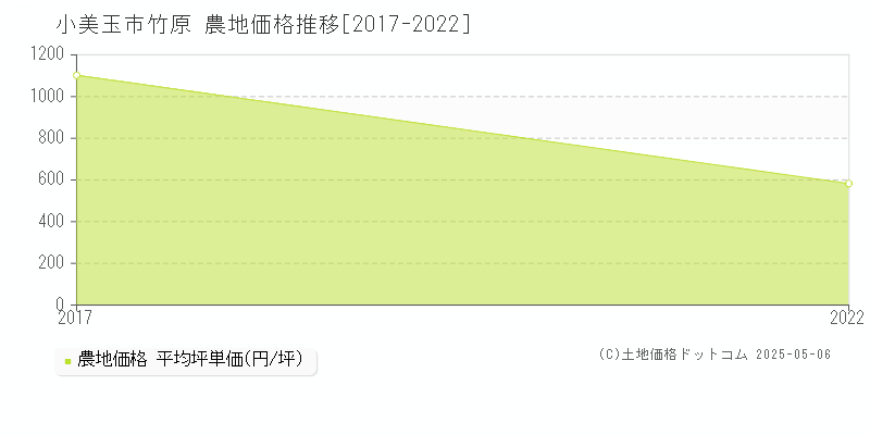 小美玉市竹原の農地価格推移グラフ 