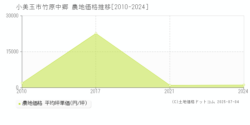 竹原中郷(小美玉市)の農地価格推移グラフ(坪単価)[2010-2024年]