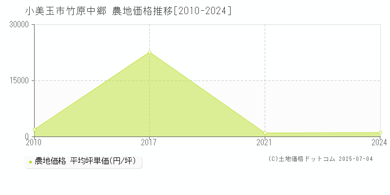 小美玉市竹原中郷の農地価格推移グラフ 