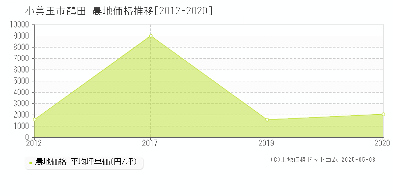 鶴田(小美玉市)の農地価格推移グラフ(坪単価)[2012-2020年]