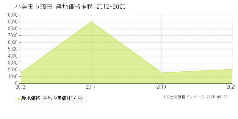 小美玉市鶴田の農地価格推移グラフ 