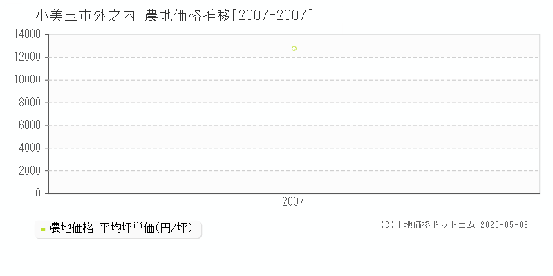 外之内(小美玉市)の農地価格推移グラフ(坪単価)[2007-2007年]