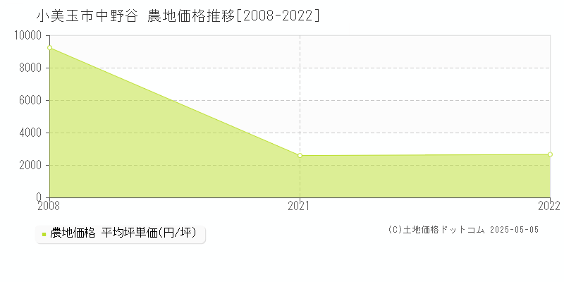 中野谷(小美玉市)の農地価格推移グラフ(坪単価)[2008-2022年]