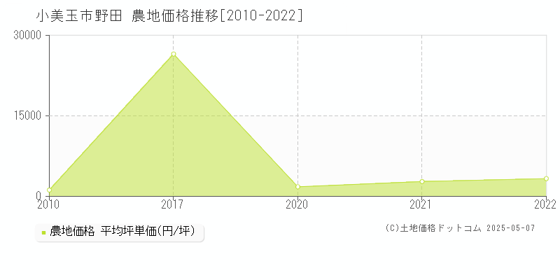 野田(小美玉市)の農地価格推移グラフ(坪単価)[2010-2022年]