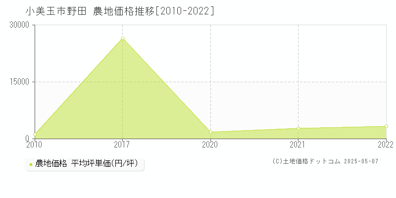 小美玉市野田の農地価格推移グラフ 