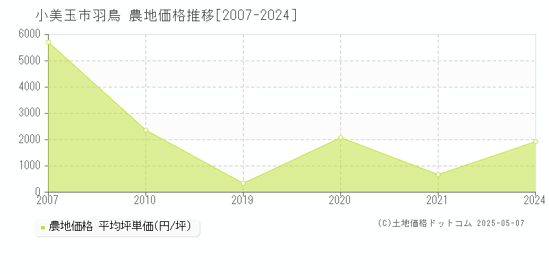 羽鳥(小美玉市)の農地価格推移グラフ(坪単価)[2007-2024年]