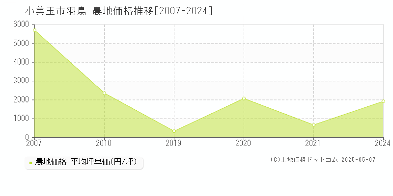 小美玉市羽鳥の農地価格推移グラフ 