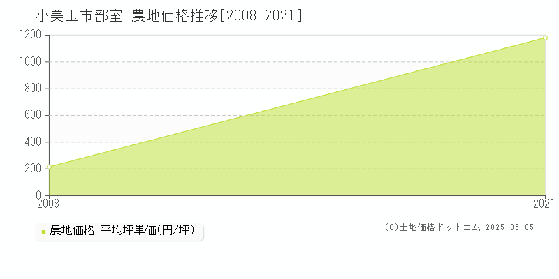 部室(小美玉市)の農地価格推移グラフ(坪単価)[2008-2021年]