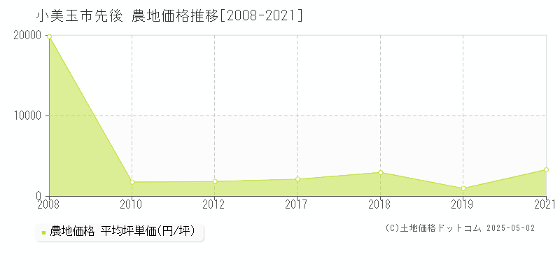 先後(小美玉市)の農地価格推移グラフ(坪単価)[2008-2021年]