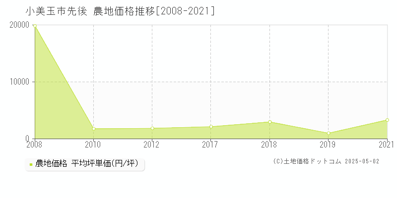 小美玉市先後の農地価格推移グラフ 