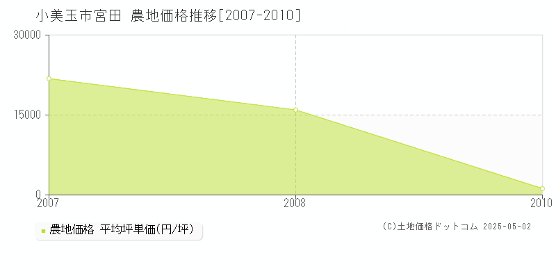 宮田(小美玉市)の農地価格推移グラフ(坪単価)[2007-2010年]