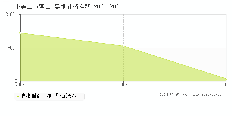 小美玉市宮田の農地価格推移グラフ 