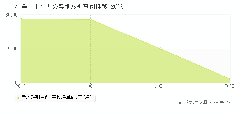 小美玉市与沢の農地価格推移グラフ 