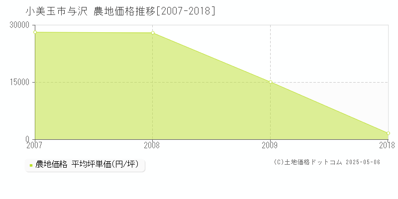 与沢(小美玉市)の農地価格推移グラフ(坪単価)[2007-2018年]