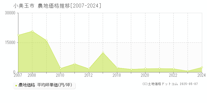 小美玉市(茨城県)の農地価格推移グラフ(坪単価)[2007-2024年]