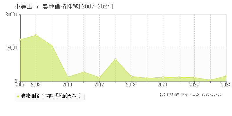 小美玉市全域の農地価格推移グラフ 