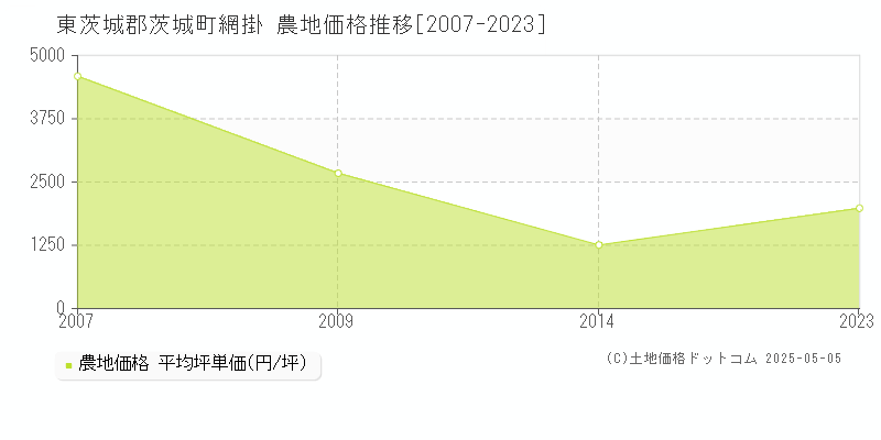 東茨城郡茨城町網掛の農地価格推移グラフ 