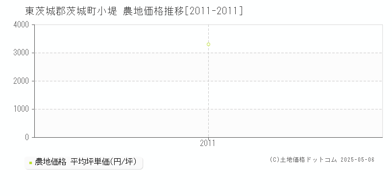 東茨城郡茨城町小堤の農地取引事例推移グラフ 