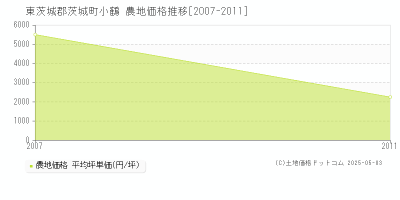小鶴(東茨城郡茨城町)の農地価格推移グラフ(坪単価)[2007-2011年]