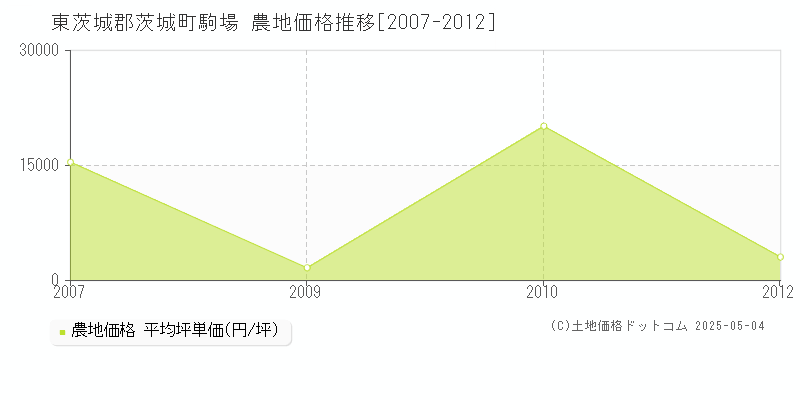 駒場(東茨城郡茨城町)の農地価格推移グラフ(坪単価)[2007-2012年]