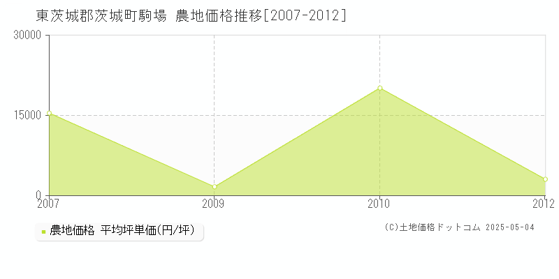 東茨城郡茨城町駒場の農地価格推移グラフ 