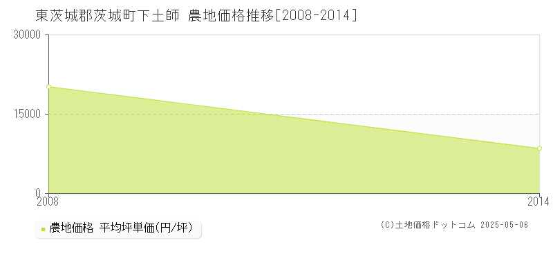 下土師(東茨城郡茨城町)の農地価格推移グラフ(坪単価)[2008-2014年]