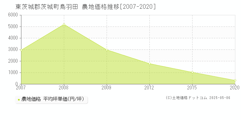 東茨城郡茨城町鳥羽田の農地取引価格推移グラフ 