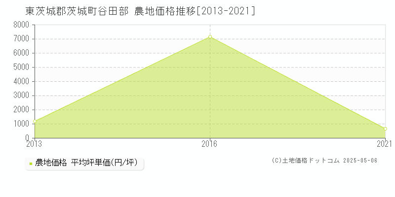 谷田部(東茨城郡茨城町)の農地価格推移グラフ(坪単価)[2013-2021年]