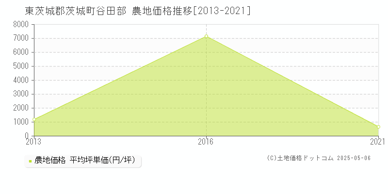 東茨城郡茨城町谷田部の農地取引事例推移グラフ 