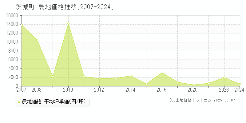 茨城町(茨城県)の農地価格推移グラフ(坪単価)[2007-2024年]