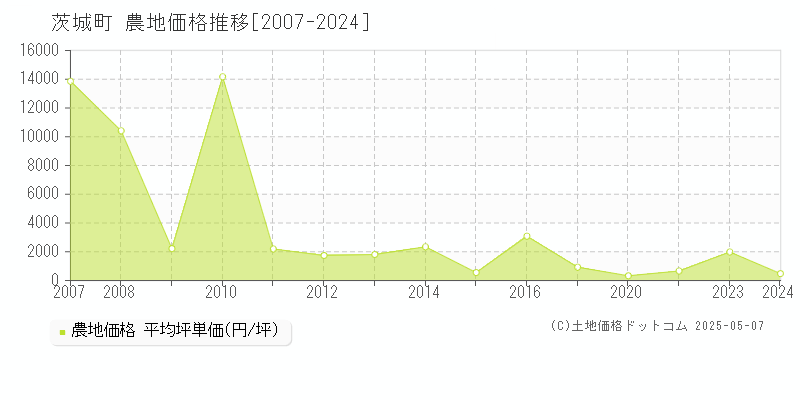 東茨城郡茨城町の農地価格推移グラフ 