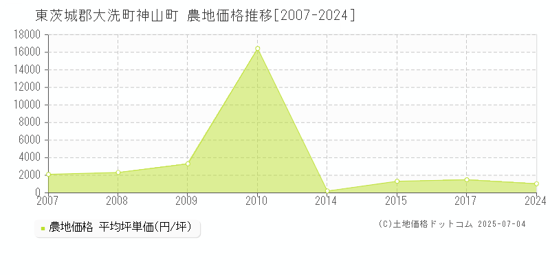 神山町(東茨城郡大洗町)の農地価格推移グラフ(坪単価)[2007-2024年]