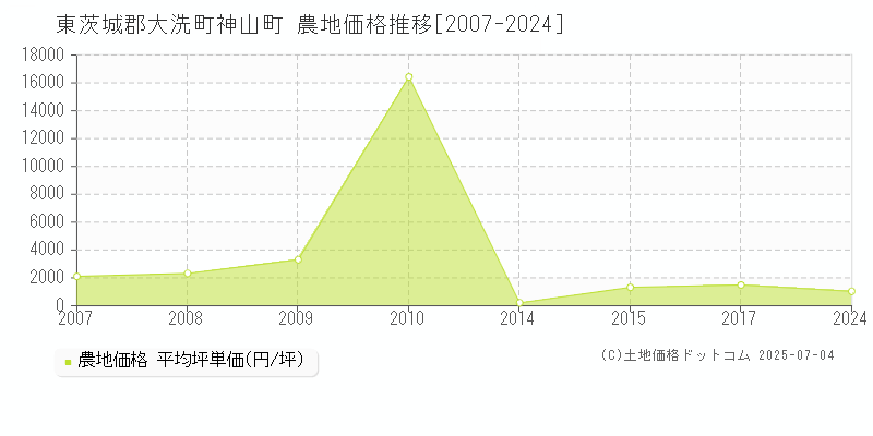 東茨城郡大洗町神山町の農地価格推移グラフ 