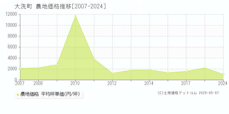 大洗町(茨城県)の農地価格推移グラフ(坪単価)[2007-2024年]