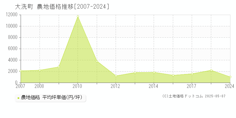 東茨城郡大洗町の農地価格推移グラフ 