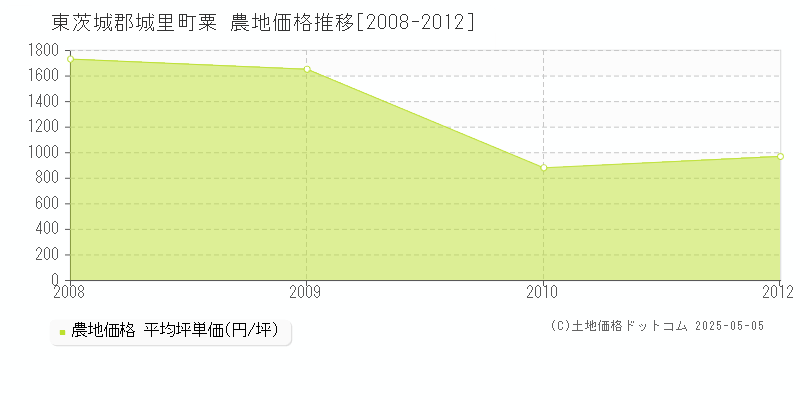 東茨城郡城里町粟の農地取引事例推移グラフ 