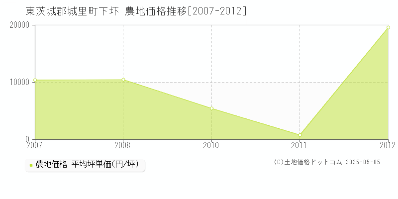 下圷(東茨城郡城里町)の農地価格推移グラフ(坪単価)[2007-2012年]