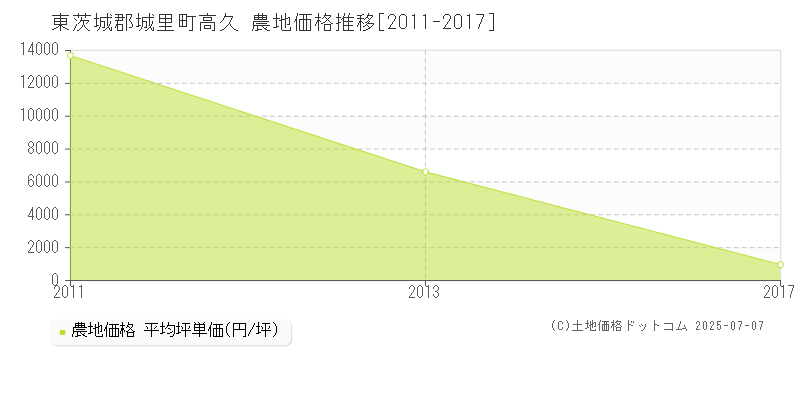 高久(東茨城郡城里町)の農地価格推移グラフ(坪単価)[2011-2017年]
