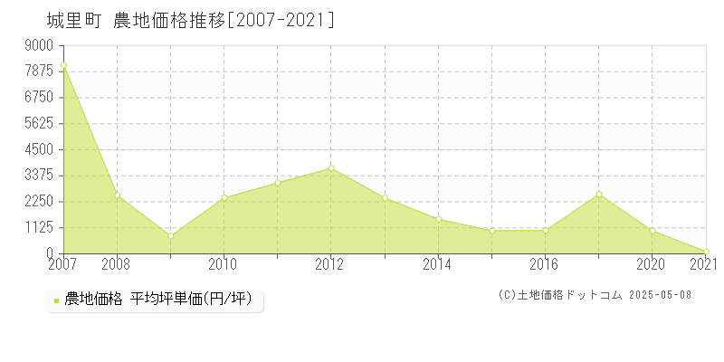 城里町(茨城県)の農地価格推移グラフ(坪単価)[2007-2021年]