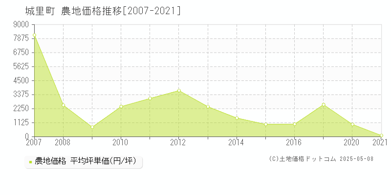 東茨城郡城里町の農地価格推移グラフ 