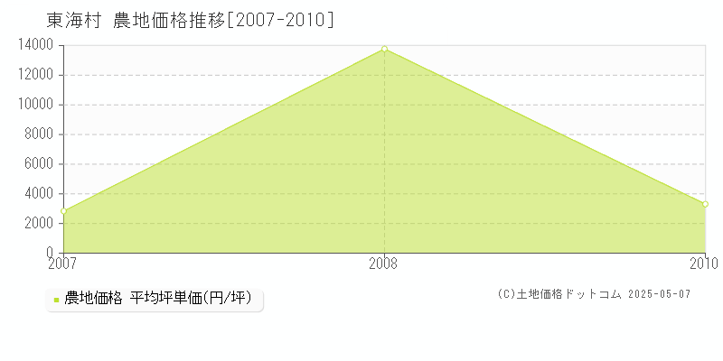 東海村(茨城県)の農地価格推移グラフ(坪単価)[2007-2010年]