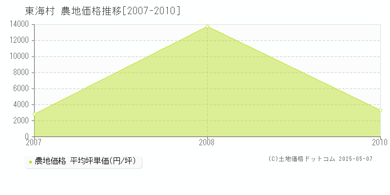 那珂郡東海村全域の農地価格推移グラフ 