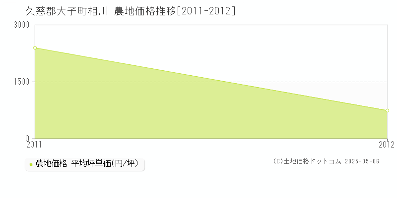 相川(久慈郡大子町)の農地価格推移グラフ(坪単価)[2011-2012年]