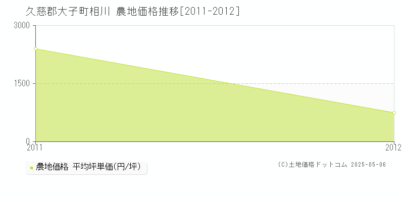 久慈郡大子町相川の農地価格推移グラフ 